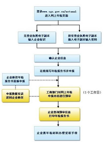 高效进行企业年检的技巧和方法(企业年检怎么年检)