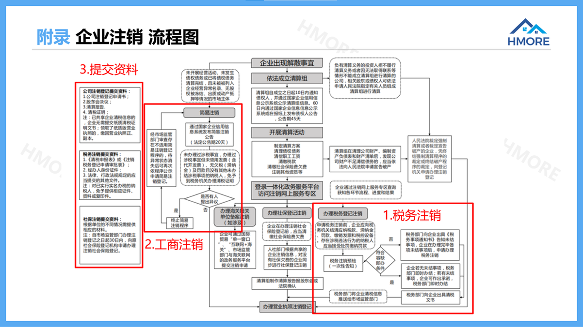 公司注销税务注销登记流程(公司注销税务注销登记流程图)