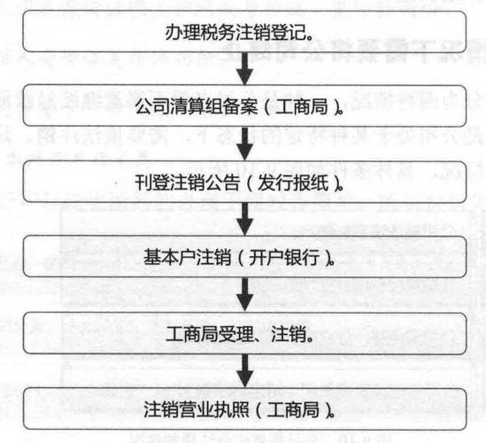 注销企业时必须注意的几大要点(公司注销需要多少钱)