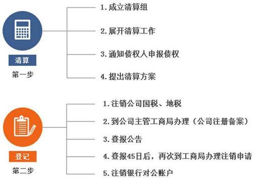 详解企业注销的每一个步骤(企业注销流程)