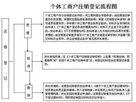 注销营业执照从这里开始(注销营业执照需要多少钱费用)