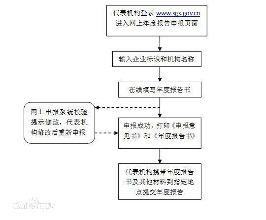 营业执照年检过程中的常见问题及解决方案(营业执照年检 知乎)